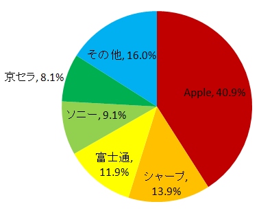 2013年第4四半期の国内携帯電話出荷台数ベンダー別シェア（IDC Japanの発表資料を基に編集部で作成）