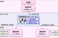 「IT運用統括サポートサービス」のサービス提供イメージ