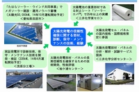 太陽光発電における三井化学の強みを示す図（同社の発表資料より）