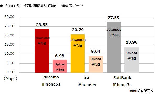 iPhone 5Sの47都道府県340カ所での平均通信スピードを示す図（MMD研究所の発表資料より）