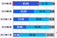 スマートフォンを所有している未成年の割合の推移を示す図（デジタルアーツの発表資料より）