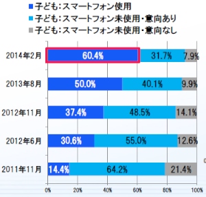 スマートフォンを所有している未成年の割合の推移を示す図（デジタルアーツの発表資料より）