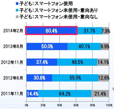 スマートフォンを所有している未成年の割合の推移を示す図（デジタルアーツの発表資料より）