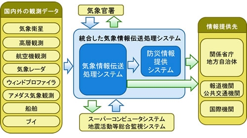 富士通が刷新した気象庁のシステム基盤のイメージ。