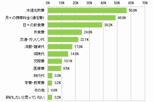 主婦が家計の中で節約したい項目のアンケート結果を示す図（MMD研究所の発表資料より）