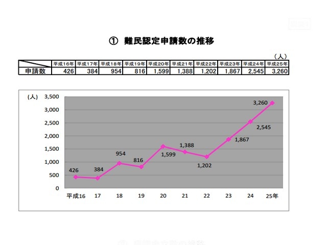 難民認定数申告数は2010年を境に急速に増加している。10年間で約8倍になっている。