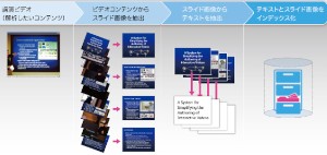 富士ゼロックスの動画インデキシング技術の概要を示す図(同社Webサイトより) 富士ゼロックスの動画インデキシング技術の概要を示す図(同社Webサイトより)