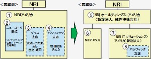再編前後の米国の組織体系(野村総合研究所の発表資料より) 再編前後の米国の組織体系(野村総合研究所の発表資料より)