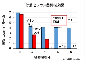 セレウス菌の抑制効果を示すグラフ(シャープの発表資料より) セレウス菌の抑制効果を示すグラフ(シャープの発表資料より)