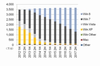国内クライントPC法人市場におけるOS別稼働台数の予測：2012年上半期～2017年下半期（IDC Japanの発表資料より）