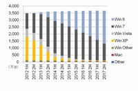 国内クライントPC法人市場におけるOS別稼働台数の予測：2012年上半期～2017年下半期（IDC Japanの発表資料より）