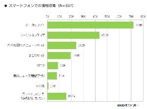 ビジネスパーソンにスマートフォンでの情報収集方法を尋ねた回答を示すグラフ（MMD研究所の発表資料より）