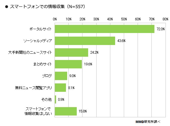 ビジネスパーソンにスマートフォンでの情報収集方法を尋ねた回答を示すグラフ（MMD研究所の発表資料より）