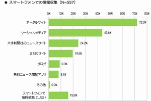 ビジネスパーソンにスマートフォンでの情報収集方法を尋ねた回答を示すグラフ（MMD研究所の発表資料より）