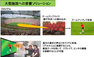 NTTが開発した「ズームアップマイク」を大型施設への音響ソリューションとして活用したイメージ