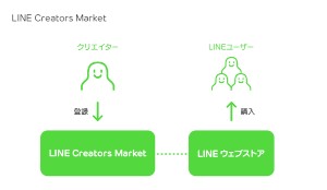 「LINE Creators Market」の利用イメージを示す図 「LINE Creators Market」の利用イメージを示す図