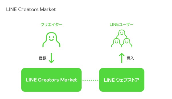「LINE Creators Market」の利用イメージを示す図