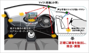 NECが開発した雑音除去技術の特徴を示す図(同社発表資料より) NECが開発した雑音除去技術の特徴を示す図(同社発表資料より)