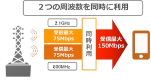 キャリアアグリゲーションの概略を示す図（KDDIの発表資料より）