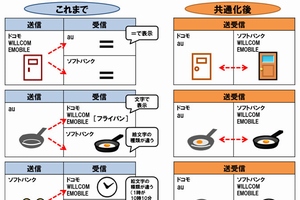 キャリアメールでの絵文字の表示イメージ