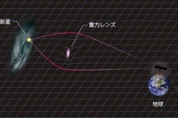 東京大学のロバート・クインビー特任研究員らの研究チームが発見した銀河による増光のメカニズムの模式図。超新星と地球との間にある銀河による重力が、巨大なガラスレンズの様に光を集めたと考えられる。（Kavli IPMU）