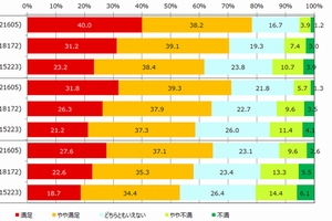 ネットワーク主要3項目におけるユーザーの利用満足度を示す図（日経BPコンサルティングの発表資料より）