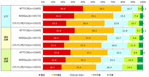 ネットワーク主要3項目におけるユーザーの利用満足度を示す図（日経BPコンサルティングの発表資料より）