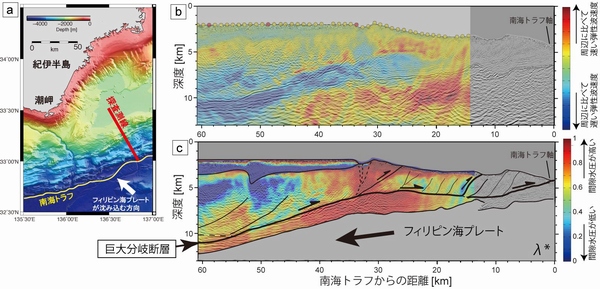 （a）調査海域と探査測線 （b）波形トモグラフィによって推定した弾性波速度（P 波速度） 
（c）本研究で推定した間隙水圧分布と新たに解釈された断層分布。赤色は間隙水圧が高い状態（地
震が発生しやすい領域）、青色は間隙水圧が低い状態（地震が発生しにくい領域）を示す。 