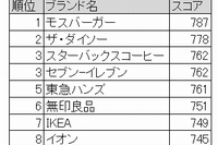 場力PQランキングのTOP10（日経リサーチの「ストア戦略サーベイ」発表資料をもとに編集部で作成）