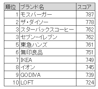 場力PQランキングのTOP10（日経リサーチの「ストア戦略サーベイ」発表資料をもとに編集部で作成）