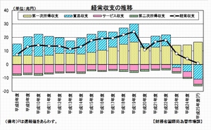 経常収支の推移を示すグラフ（財務省の発表資料より）