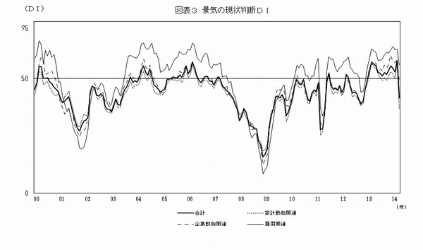 景気の現状判断DIの推移を示す図（内閣府の発表資料より）
