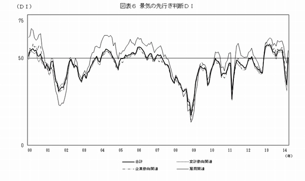 景気の先行き判断DIの推移を示す図（内閣府の発表資料より）