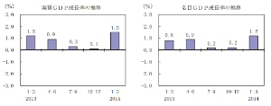 GDP成長率(季節調整済み前期比)の推移を示す図(内閣府の発表資料より) GDP成長率(季節調整済み前期比)の推移を示す図(内閣府の発表資料より)