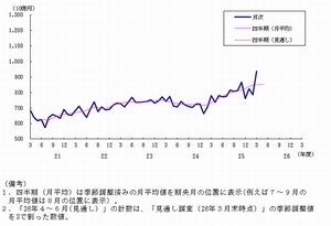 民間設備投資の先行指標となる「船舶・電力を除く民需」の推移を示す図（内閣府経済社会総合研究所の発表資料より）