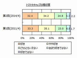 トマトケチャップの嗜好度の回答割合を示す図（マイボイスコムの発表資料より）