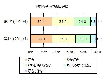 トマトケチャップの嗜好度の回答割合を示す図（マイボイスコムの発表資料より）