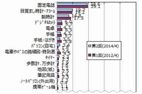 携帯電話の利用により利用頻度が減ったものを示す図