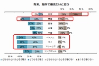 日本を含むアジア9カ国の15～18歳に海外勤務への志向を尋ねた結果