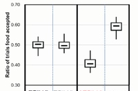 サルが演技者から食物を受け取った割合を示す図。非互恵的条件（図の右側）では、マーモセットは食べ物を渡さなかった人間（A）から食物をもらうのを避ける傾向が見られた。

