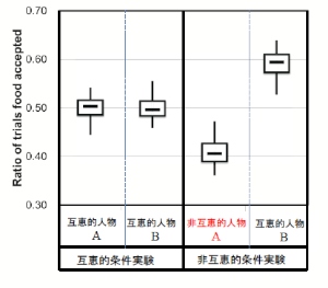 サルが演技者から食物を受け取った割合を示す図。非互恵的条件（図の右側）では、マーモセットは食べ物を渡さなかった人間（A）から食物をもらうのを避ける傾向が見られた。
