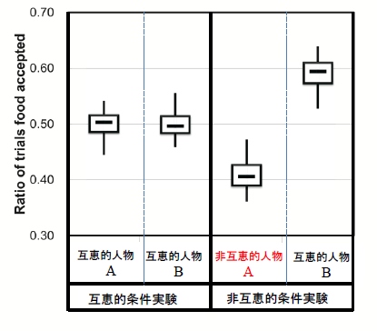 サルが演技者から食物を受け取った割合を示す図。非互恵的条件（図の右側）では、マーモセットは食べ物を渡さなかった人間（A）から食物をもらうのを避ける傾向が見られた。
