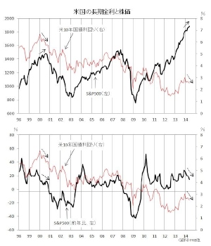 10年国債利回りに対してS&P500の水準(上のグラフ)と前年同月比(下のグラフ)をそれぞれ重ねたもの