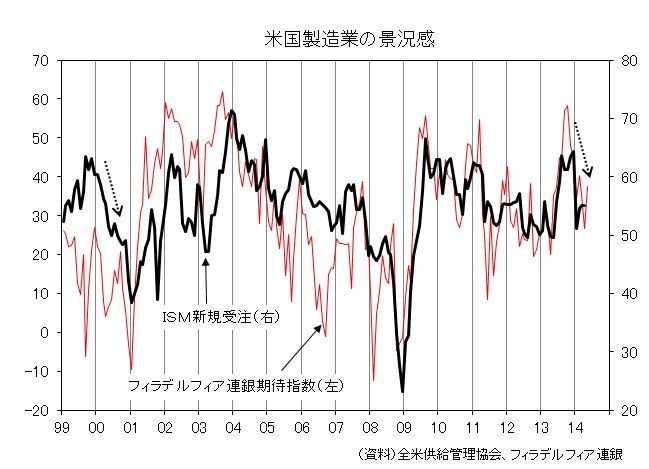 （図2）米国の製造業の景況感を表す代表的な指標であるISM景況指数の新規受注とフィラデルフィア連銀景況指数の中の期待指数の推移