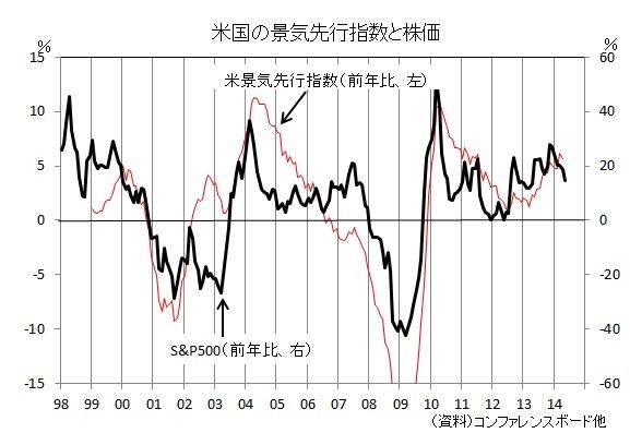 （図3）米国の景気先行指数とその構成指標の一つであるS&P500の推移