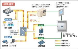 日立製作所とヤンマーエネルギーシステムが協業して販売する中小規模の工場や公共施設、商業施設で利用可能な分散型エネルギーシステムのシステム構成図 日立製作所とヤンマーエネルギーシステムが協業して販売する中小規模の工場や公共施設、商業施設で利用可能な分散型エネルギーシステムのシステム構成図