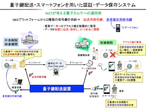 量子鍵配送（QKD）装置とスマートフォンを用いたデータの安全な保存・閲覧システムの例（情報通信研究機構の発表資料より）