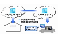 トヨタ自動車とパナソニックのクラウド連携とサービスの概念図