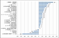 東日本の職種別対前年平均時給の増減額を示した図（アイデムの発表資料より）