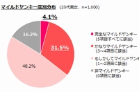 IRORIOが集計した20代男女1000人の“マイルドヤンキー”度の分布を示す図